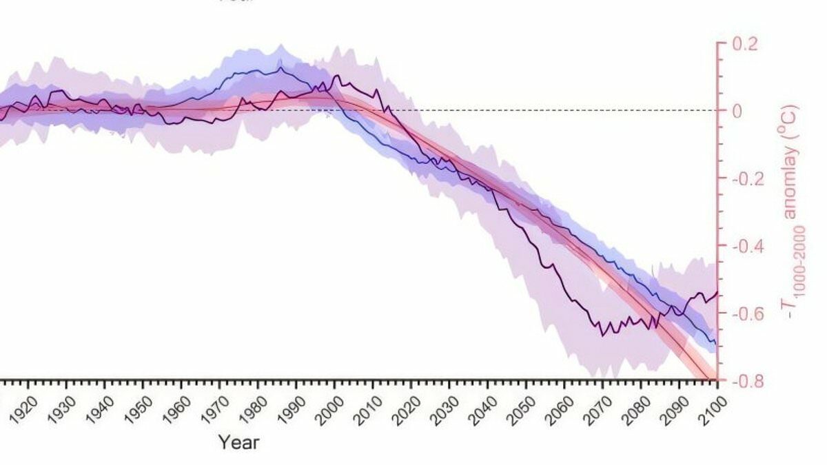 klimavaltozas golf aramlat osszeomlas eszak-europa amerika